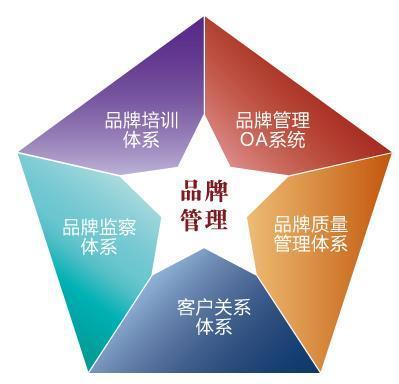 營(yíng)銷(xiāo)體系風(fēng)險(xiǎn)管控之品牌管理風(fēng)險(xiǎn)防范