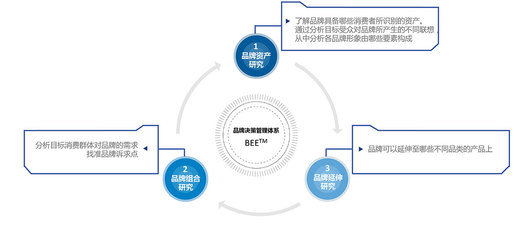 構(gòu)建科學(xué)有效的品牌管理決策支持體系