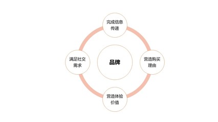品牌的力量 解析品牌運(yùn)營(yíng)如何深刻影響消費(fèi)者行為